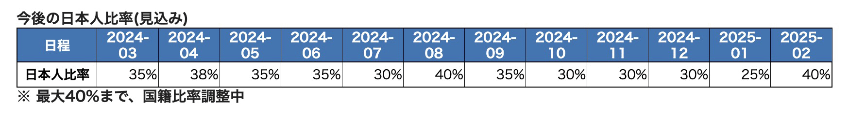 2023年~2024年の日本人比率の予想データ