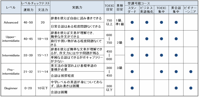 クラークフィリピン留学院コース詳細