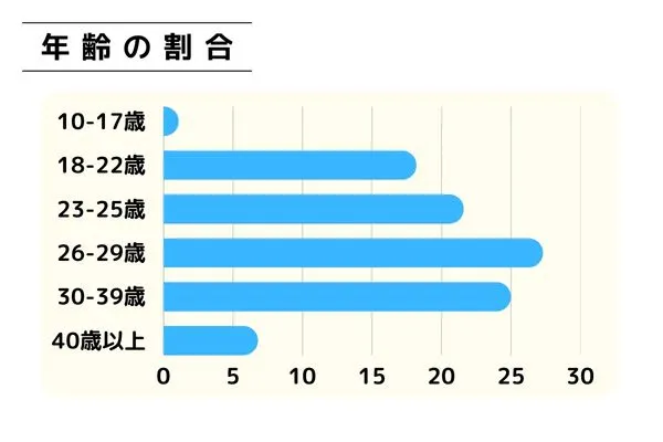 申し込み者データ(年齢) | BECIスパルタキャンパス