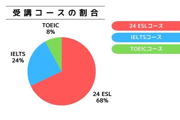 申し込み者データ(受講コース) | BECIスパルタキャンパス