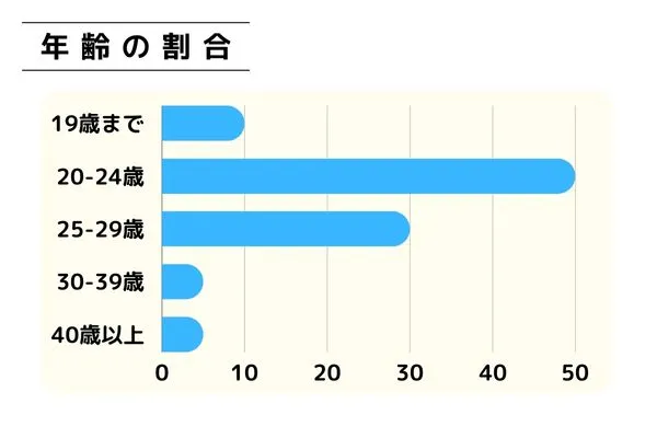 申し込み者データ(年齢) | E-Room イールーム