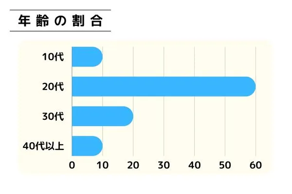 申し込み者データ(年齢) | Pines パインス