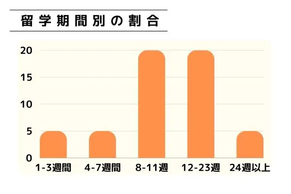 申し込み者データ(留学期間) | Pines パインス